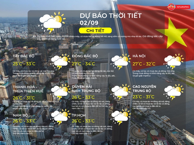 Dự báo thời tiết ngày 2/9/2025: TP.HCM có mây, có mưa rào và dông vài nơi - Ảnh 2.