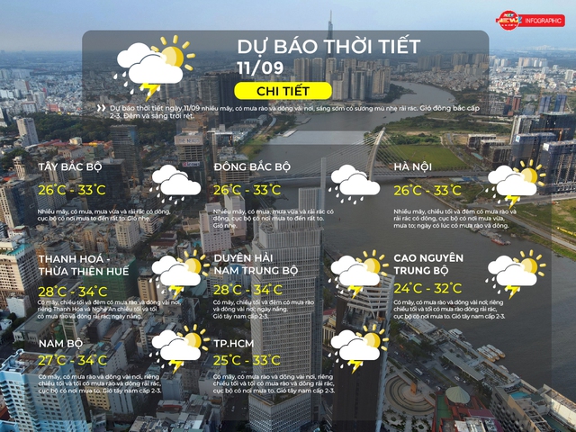 Dự báo thời tiết TP.HCM ngày 11/9/2025: Có mây, có mưa rào và dông vài nơi - Ảnh 2.