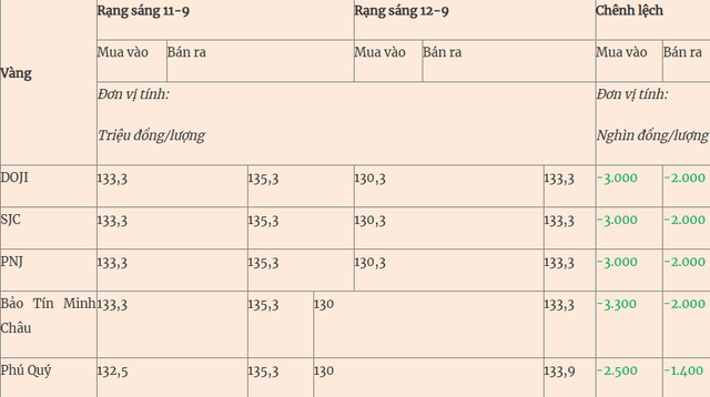 Tin thị trường ngày 11/9/2025: Vàng và xăng dầu đồng loạt biến động - Ảnh 1.