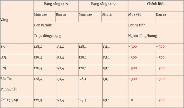 Thị trường 13/9/2025: - Ảnh 2.