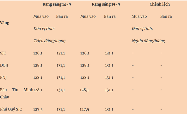 Thị trường 15/09/2025: Giá vàng trong nước giảm sâu, thế giới neo cao và giá xăng dầu ổn định  - Ảnh 2.