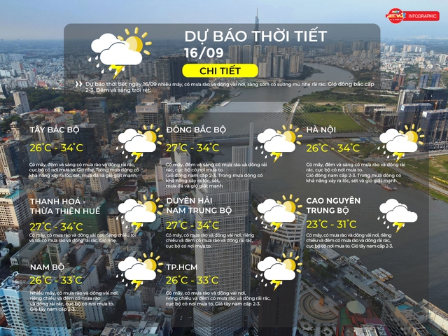 Dự báo thời tiết TP.HCM ngày 16/09/2025: Có mây, có mưa rào và dông vài nơi - Ảnh 2.
