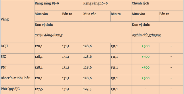 Thị trường 16/9/2025: Giá vàng thấp nhất trong hơn một tuần qua và giá xăng dầu bật tăng  - Ảnh 2.