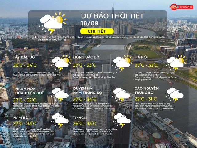 Dự báo thời tiết TP.HCM ngày 18/9/2025: Nhiều mây, mưa rào và dông rải rác, riêng đêm nay và chiều mai cục bộ mưa to.- Ảnh 2.