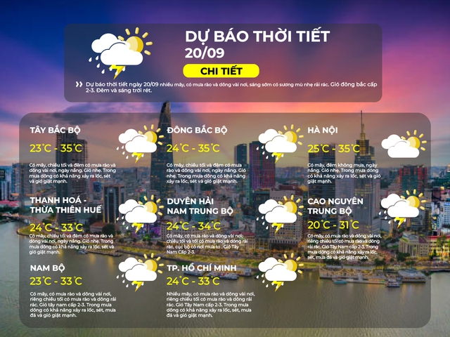 Dự báo thời tiết TP.HCM ngày 20/9/2025: Nhiều mây, có mưa rào và dông vài nơi - Ảnh 2.