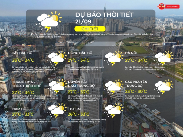 Dự báo thời tiết TP.HCM ngày 21/9/2025: Có mây, có mưa rào và dông vài nơi - Ảnh 2.