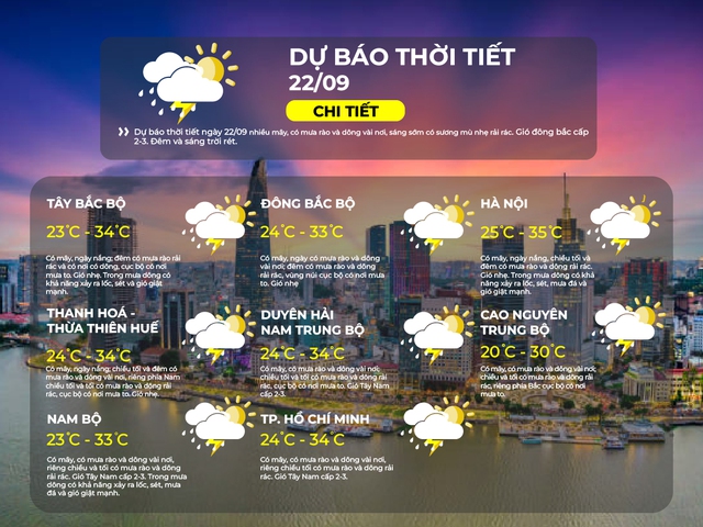 Dự báo thời tiết TP.HCM ngày 22/9/2025: Có mây, có mưa rào và dông vài nơi, riêng chiều tối có mưa rào và dông rải rác- Ảnh 2.