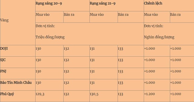 Thị trường ngày 21/9/2025: Vàng miếng tăng phi mã, xăng dầu có tuần biến động - Ảnh 1.