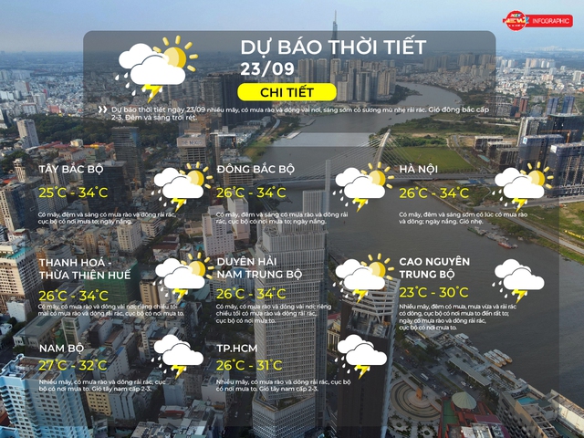 Dự báo thời tiết TP.HCM ngày 23/9/2025: Nhiều mây, có mưa rào và dông rải rác, cục bộ có nơi mưa to - Ảnh 2.