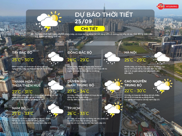 Dự báo thời tiết TP.HCM ngày 25/9/2025: Có mây, có mưa rào và dông vài nơi, chiều tối và tối có mưa rào - Ảnh 2.
