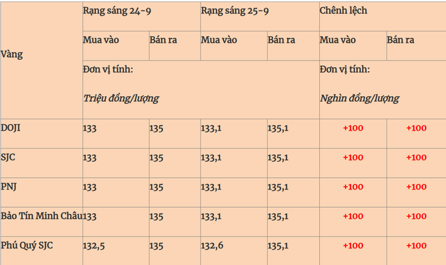 Thị trường ngày 25/9/2025:Giá vàng trong nước tăng nhẹ, giá dầu thế giới bật tăng 3%- Ảnh 2.