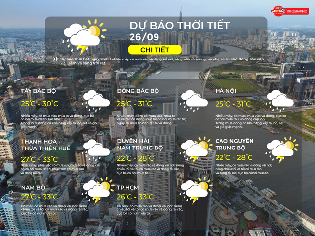 Dự báo thời tiết TP.HCM ngày 26/9/2025: Có mây, có mưa rào và dông vài nơi- Ảnh 2.