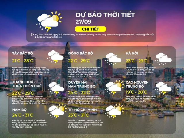 Dự báo thời tiết TP.HCM ngày 27/9/2025: Có mây, riêng tối nay và chiều mai có mưa rào và dông rải rác, cục bộ có nơi mưa to - Ảnh 2.