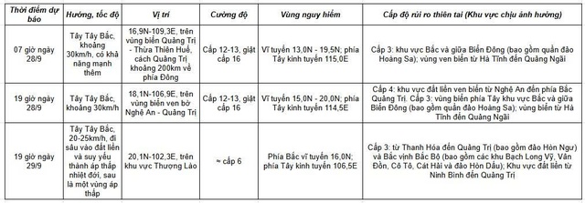 Tin bão khẩn cấp: Cơn bão số 10 di chuyển nhanh, ảnh hưởng rộng tại Bắc và Trung Bộ - Ảnh 2.
