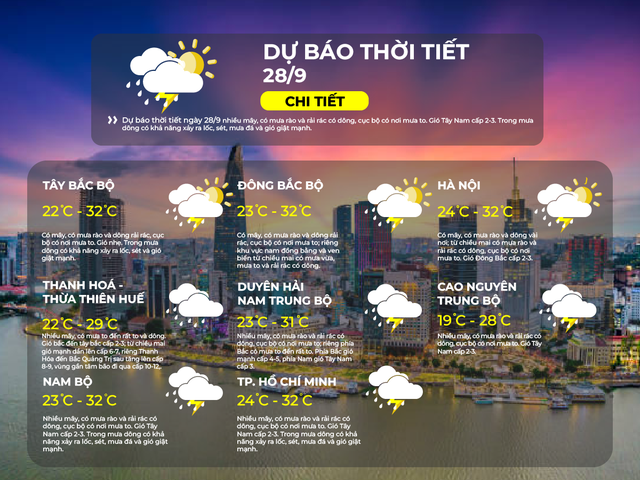 Dự báo thời tiết TP.HCM ngày 27/9/2025:  Nhiều mây, có mưa rào và rải rác có dông, cục bộ có nơi mưa to - Ảnh 2.