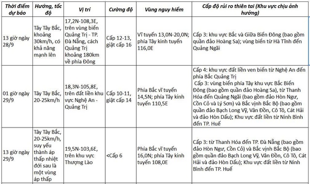 Cảnh báo khẩn: Bão số 10 uy hiếp đất liền từ Nghệ An đến Quảng Trị - Ảnh 2.