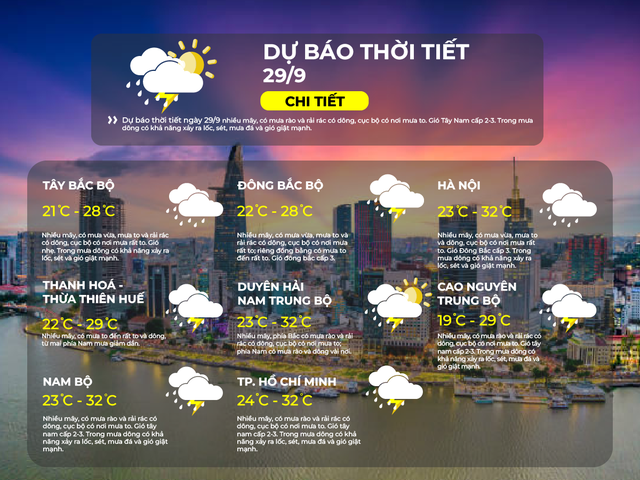 Dự báo thời tiết TP.HCM ngày 29/9/2025: Nhiều mây, có mưa rào và rải rác có dông, cục bộ có nơi mưa to.- Ảnh 2.