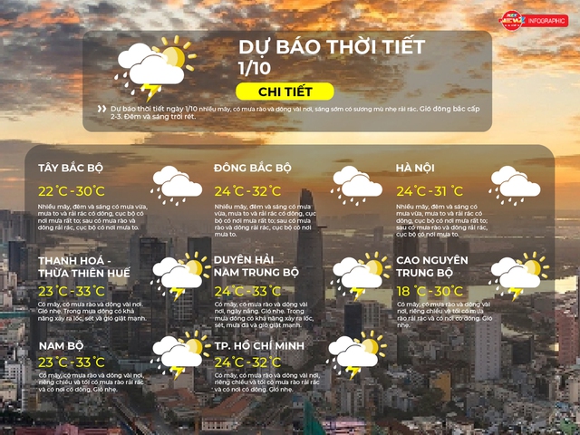 Dự bóa thời tiết TP. Hồ Chí Minh ngày 1/10/2025: Có mây, có mưa rào và dông vài nơi, riêng chiều và tối có mưa rào rải rác và có nơi có dông - Ảnh 2.