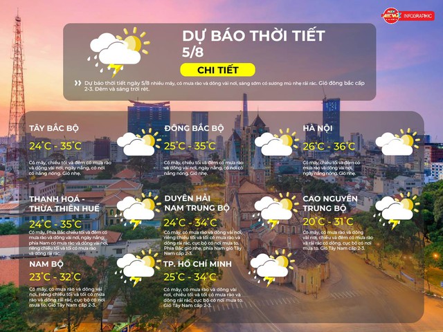 Dự báo thời tiết TP.HCM ngày 4/9/2025: Có mây, có mưa rào và dông vài nơi - Ảnh 2.