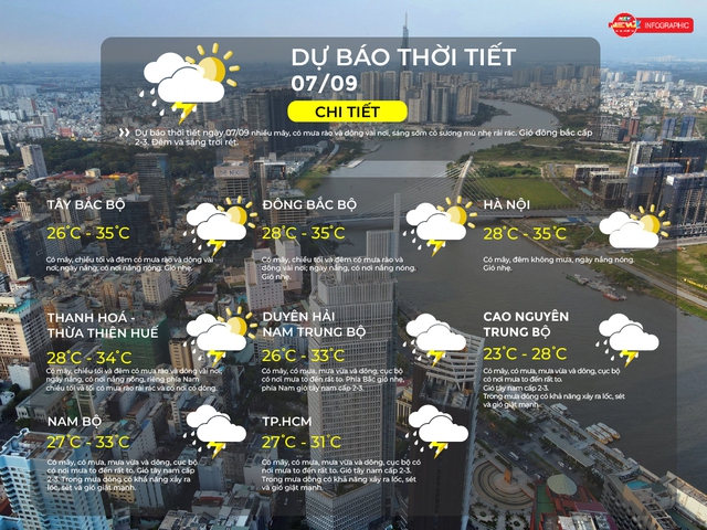Dự báo thời tiết TP.HCM ngày 7/9/2025: Có mây, có mưa, mưa vừa và dông - Ảnh 2.