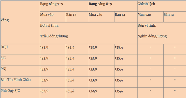 Thị trường ngày 8/9/2025: Giá vàng neo ở đỉnh lịch sử, giá xăng dự báo giảm - Ảnh 1.