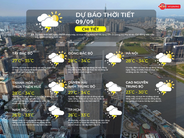 Dự báo thời tiết TP.HCM ngày 9/9/2025: Nhiều mây, có mưa rào và dông vài nơi - Ảnh 2.