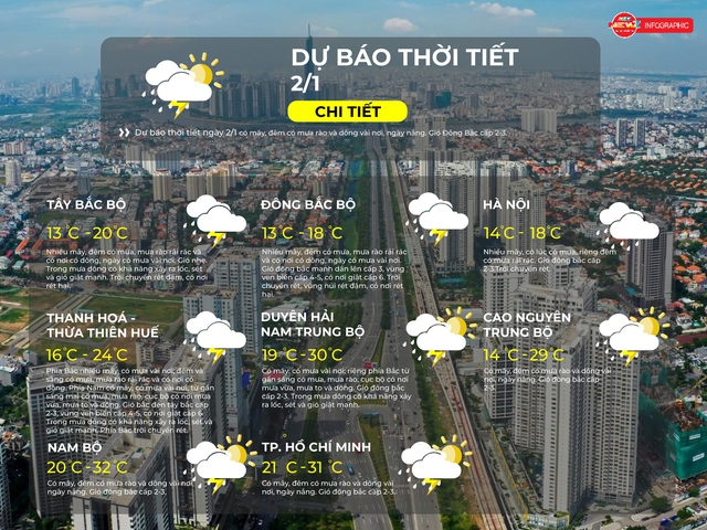 Thời tiết ngày 2/1/2026 | TP. Hồ Chí Minh có mây, đêm có mưa rào và dông vài nơi, ngày nắng- Ảnh 2.