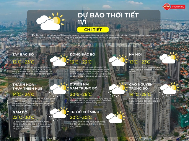 Thời tiết ngày 11/1/2026 | TP. Hồ Chí Minh có mây, đêm không mưa, ngày nắng. - Ảnh 2.