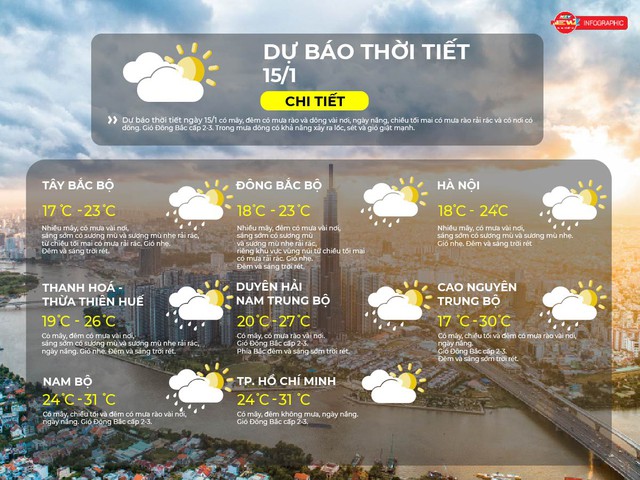 Thời tiết ngày 15/1/2026 | TP. Hồ Chí Minh có mây, đêm không mưa, ngày nắng. Gió Đông Bắc cấp 2 - 3. - Ảnh 2.