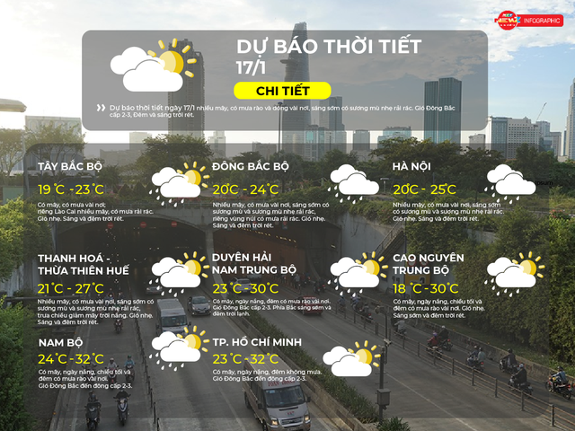 Thời tiết ngày 17/1/2026 | TP. Hồ Chí Minh có mây, đêm không mưa, ngày nắng. - Ảnh 2.