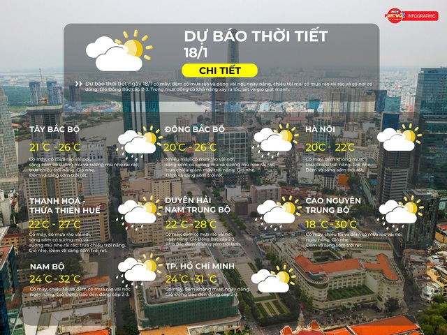 Thời tiết ngày 18/1/2026 | TP. Hồ Chí Minh có mây, đêm không mưa, ngày nắng - Ảnh 2.