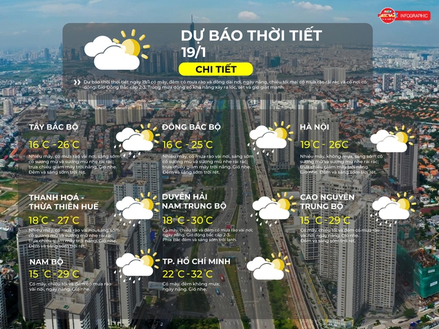 Thời tiết ngày 19/1/2026 | TP. Hồ Chí Minh có mây, đêm không mưa, ngày nắng.  - Ảnh 2.