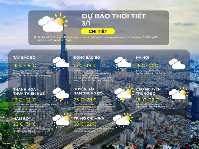 Thời tiết ngày 3/1/2026 | TP. Hồ Chí Minh Có mây, đêm có mưa vài nơi, ngày nắng - Ảnh 2.