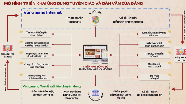 Gắn kết niềm tin của Nhân dân qua các kênh truyền thông số về Đại hội - Ảnh 3.