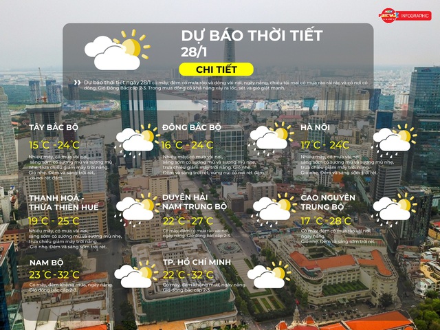Dự báo thời tiết TP. Hồ Chí Minh ngày 28/1/2026: Có mây, đêm không mưa, ngày nắng - Ảnh 2.