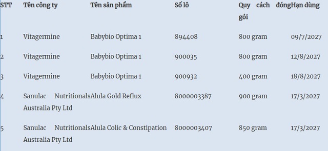 Bộ Y tế cảnh báo 5 loại sữa trẻ em nghi nhiễm độc tố - Ảnh 1.