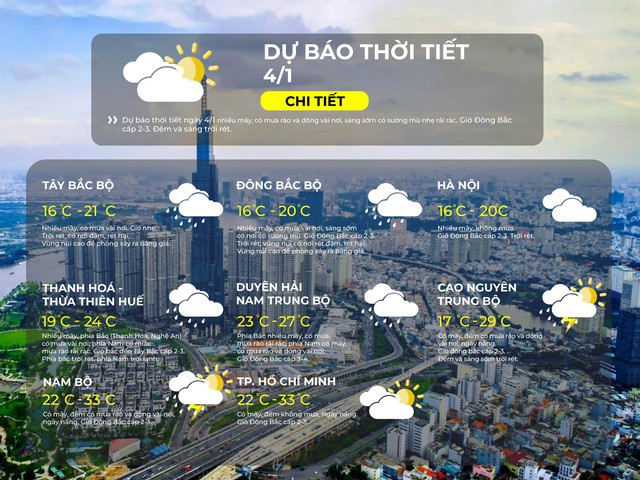 Thời tiết ngày 4/1/2026 | TP. Hồ Chí Minh có mây, đêm không mưa, ngày nắng - Ảnh 2.