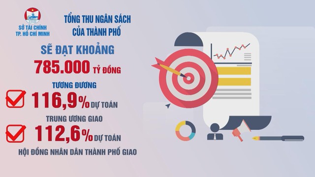 Vươn khơi - Ngày 3/1/2026 | TP. Hồ Chí Minh: Thu ngân sách đạt 785.000 tỷ đồng - Ảnh 1.