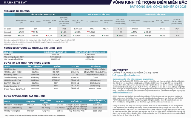 Thị trường bất động sản công nghiệp miền Bắc tăng trưởng mạnh trong quý IV năm 2025 - Ảnh 4.