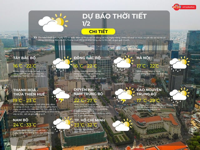 Dự báo thời tiết TP. Hồ Chí Minh ngày 1/2/2026: Nhiều mây, ngày nắng nhẹ, đêm không mưa - Ảnh 2.