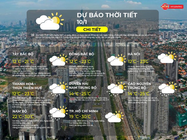 Thời tiết ngày 10/1/2026 | TP. Hồ Chí Minh có mây, đêm không mưa, ngày nắng. - Ảnh 2.