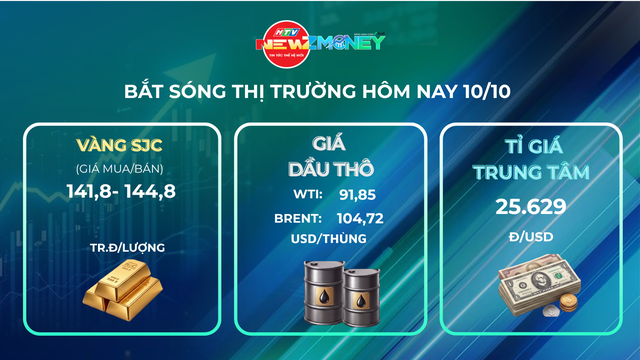 Bắt sóng thị trường 10/10: Vàng tăng mạnh, dầu thế giới đi lên, USD giữ đà tăng | NewZMoney - Ảnh 1.