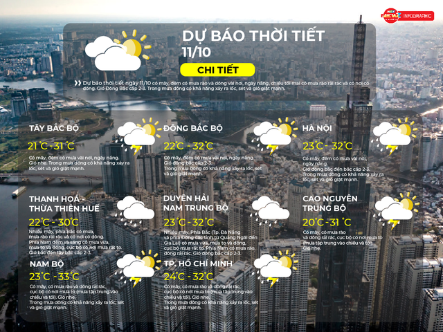 Dự báo thời tiết ngày 11/10/2026 | TP. Hồ Chí Minh có mây, có mưa rào và dông rải rác, cục bộ có nơi mưa to - Ảnh 2.