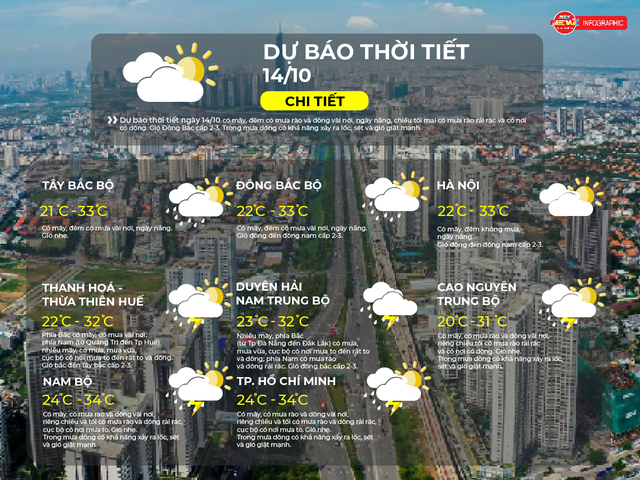 Dự báo thời tiết ngày 14/10/2026 | TP. Hồ Chí Minh có mây, một chút mưa - Ảnh 1.