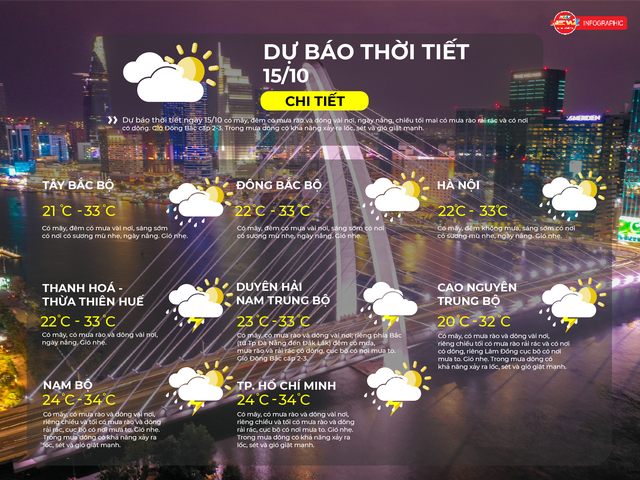 Dự báo thời tiết ngày 15/10/2026 | TP. Hồ Chí Minh có mây, có mưa rào và dông vài nơi - Ảnh 2.