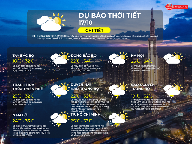 Dự báo thời tiết ngày 17/10/2026 | TP. Hồ Chí Minh có mây, đêm có mưa rào và dông vài nơi - Ảnh 2.