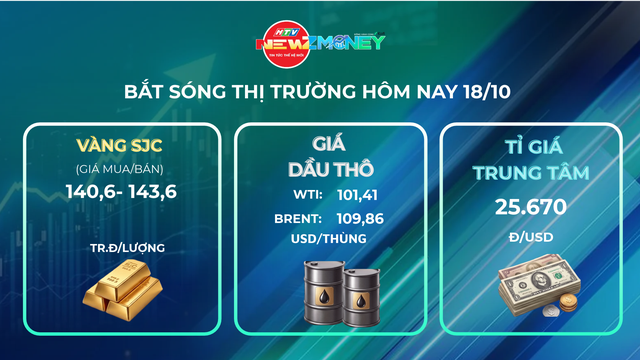 Bắt sóng thị trường 18/10: Vàng trong nước tiếp đà giảm, giá dầu thế giới tăng mạnh | NewZMoney- Ảnh 1.