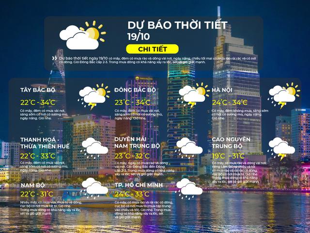 Dự báo thời tiết ngày 19/10/2026 | TP. Hồ Chí Minh có mây, có mưa rào và rải rác có dông- Ảnh 2.