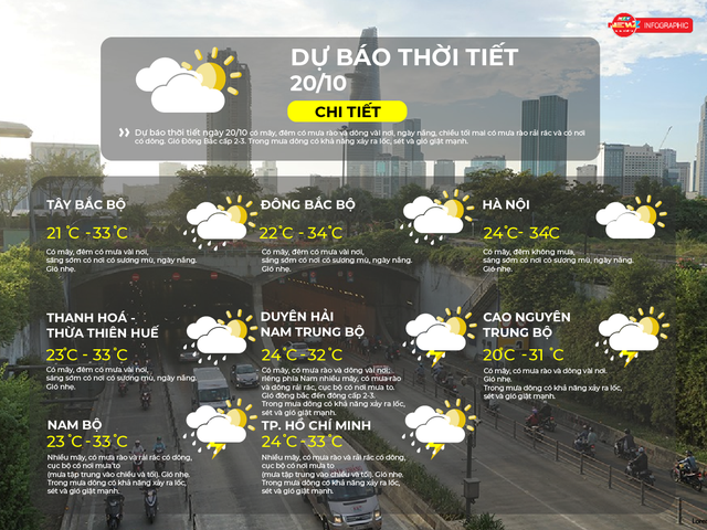 Dự báo thời tiết ngày 20/10/2026 | TP. Hồ Chí Minh nhiều mây, có mưa rào và rải rác có dông - Ảnh 1.