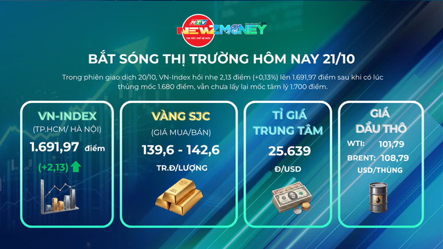 Bắt sóng thị trường 21/10: VN-Index hồi nhẹ về 1.691,97 điểm nhưng vẫn hụt mốc 1.700, khối ngoại tiếp tục bán ròng - Ảnh 1.